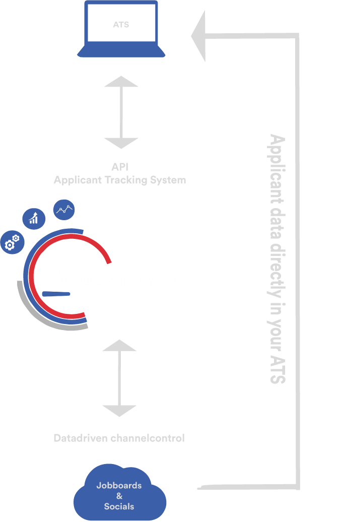 API engels-3